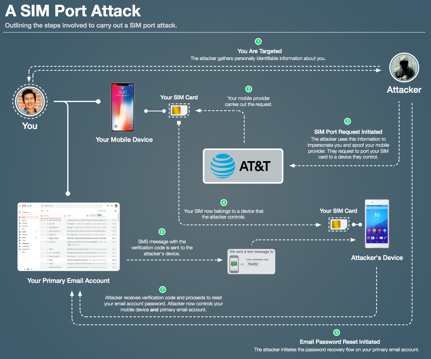 Photo 1: The Most Expensive Lesson Of My Life: Details of SIM port hack