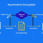 asymmetric-encryption