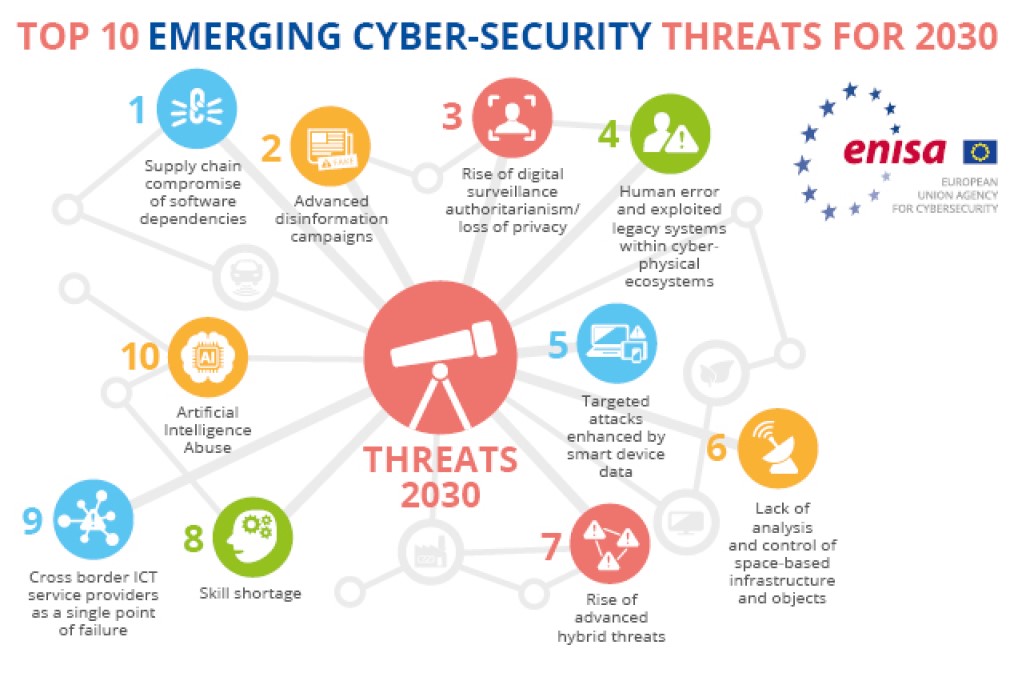 Foresight Cybersecurity Threats for 2030